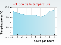 Evolution de la temp�rature de la ville de Cornillon-sur-l'Oule